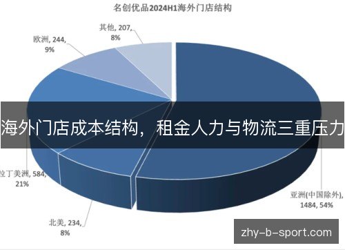 海外门店成本结构,租金人力与物流三重压力 海外门店成本结构,租金人力与物流三重压力